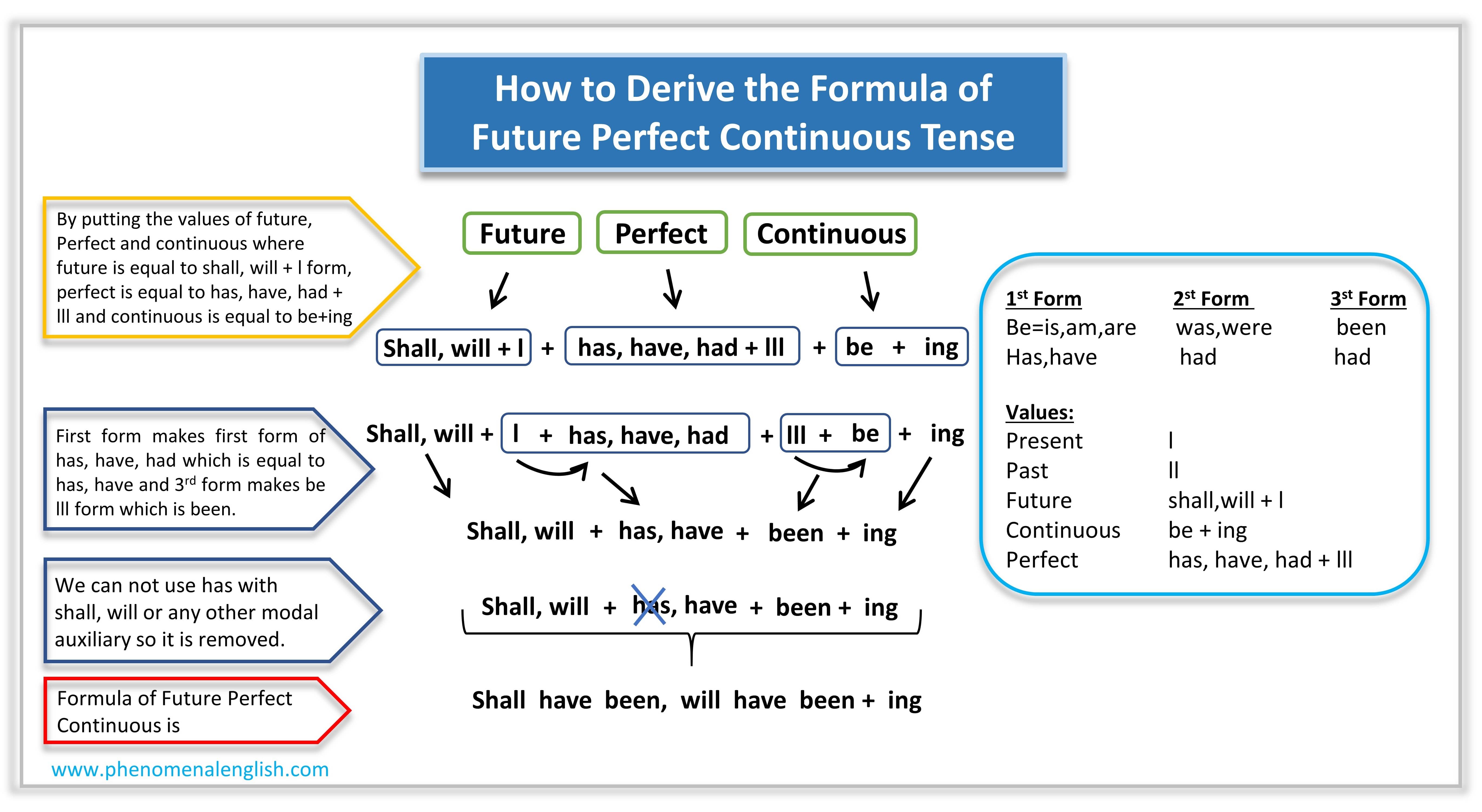 formula of future perfect continuous